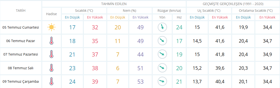 Gaziantep 5 Günlük Hava Durumu