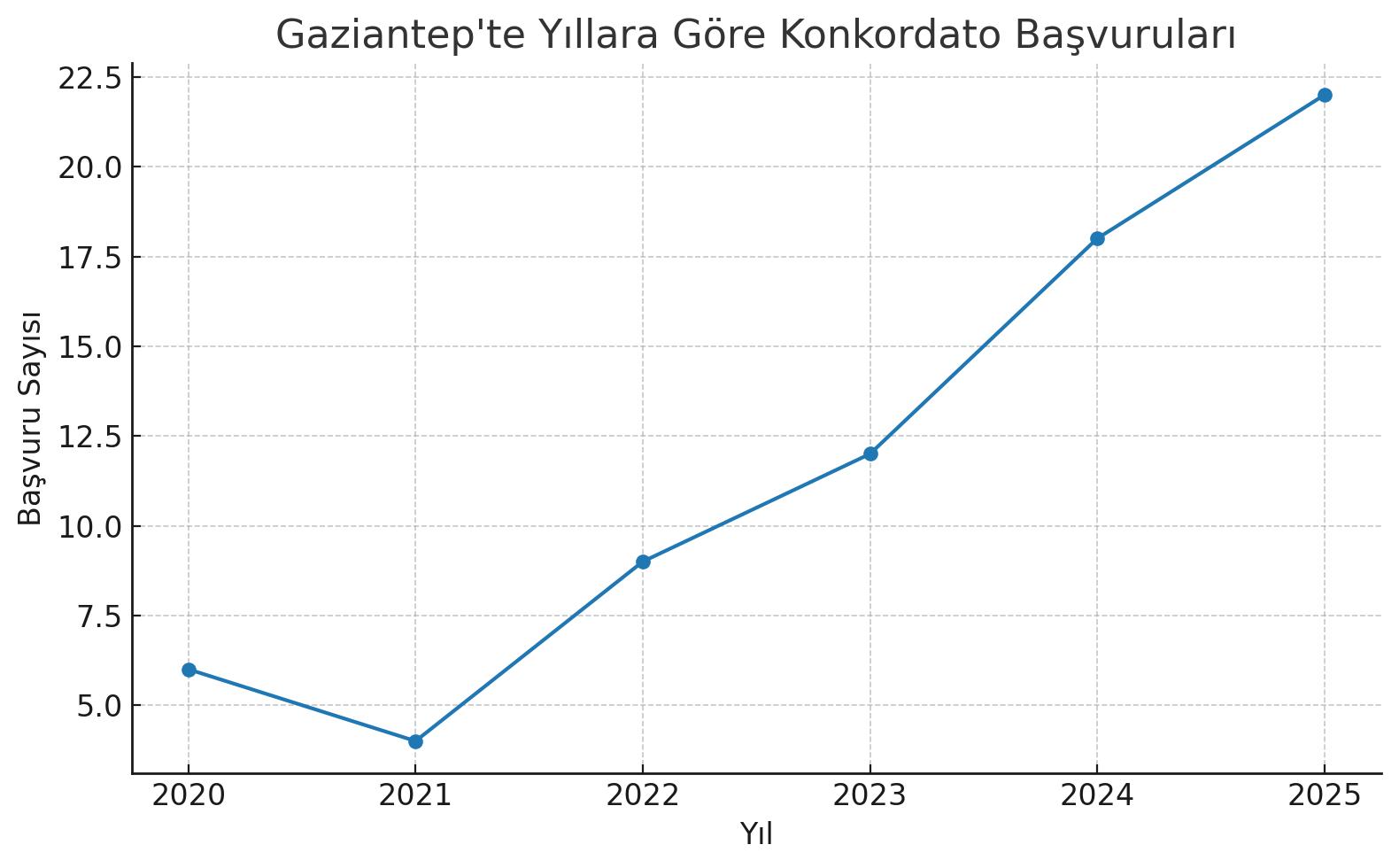 Gaziantep’te 4 Firmadan Daha Konkordato Başvurusu